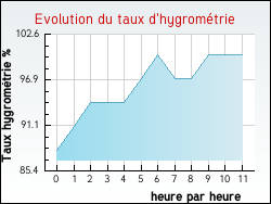 Evolution du taux d'hygrom�trie de la ville Verteuil-d'Agenais